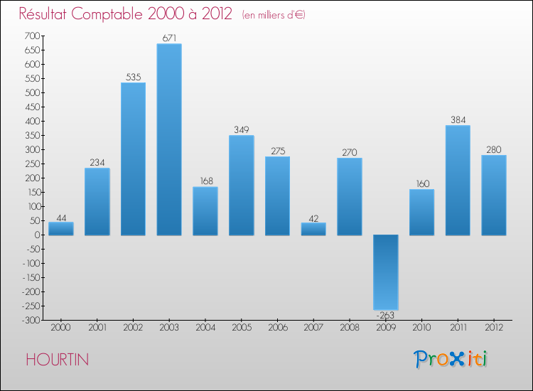 Evolution du résultat comptable pour la commune de HOURTIN de 2000 à 2012 Evolution du résultat comptable pour HOURTIN de 2000 à 2012