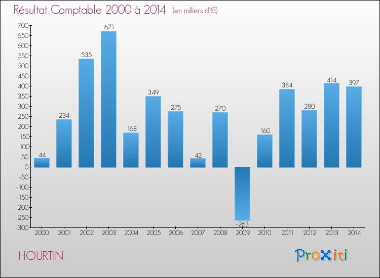 Evolution du résultat comptable pour la commune de HOURTIN de 2000 à 2014 Evolution du résultat comptable pour HOURTIN de 2000 à 2014