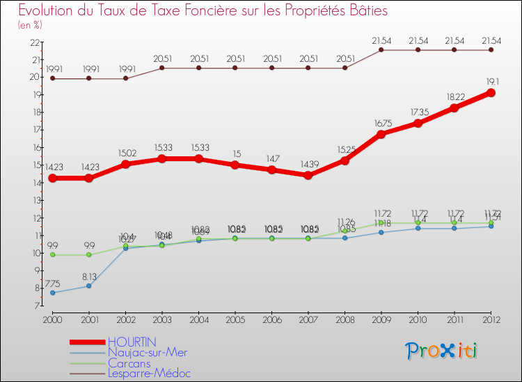 Evolution du taux de la taxe foncière sur le bati pour HOURTIN et les communes proches de 2000 à 2012 Comparaison des taux de taxe foncière sur le bati pour HOURTIN et les communes voisines de 2000 à 2012