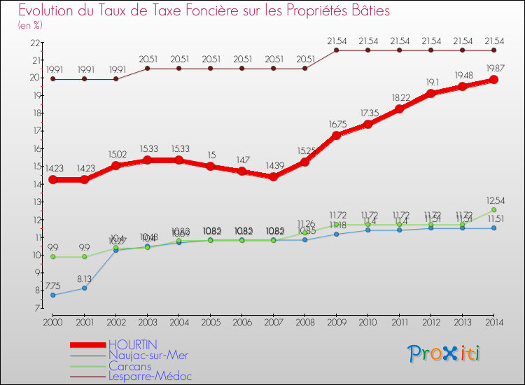 Evolution du taux de la taxe foncière sur le bati pour HOURTIN et les communes proches de 2000 à 2014 Comparaison des taux de taxe foncière sur le bati pour HOURTIN et les communes voisines de 2000 à 2014