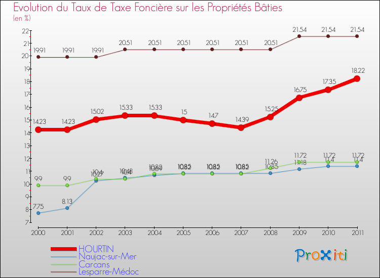 Evolution du taux de la taxe foncière sur le bati pour HOURTIN et les communes proches Comparaison des taux de taxe foncière sur le bati pour HOURTIN et les communes voisines