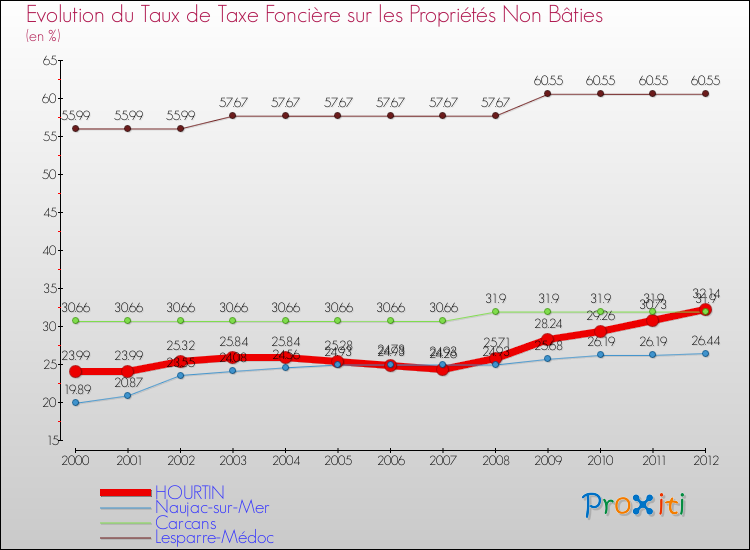Evolution du taux de la taxe foncière sur les immeubles et terrains non batis pour HOURTIN et les communes proches de 2000 à 2012 Comparaison des taux de la taxe foncière sur les immeubles et terrains non batis pour HOURTIN et les communes voisines de 2000 à 2012