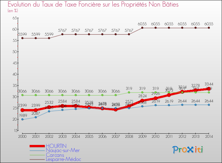Evolution du taux de la taxe foncière sur les immeubles et terrains non batis pour HOURTIN et les communes proches de 2000 à 2014 Comparaison des taux de la taxe foncière sur les immeubles et terrains non batis pour HOURTIN et les communes voisines de 2000 à 2014