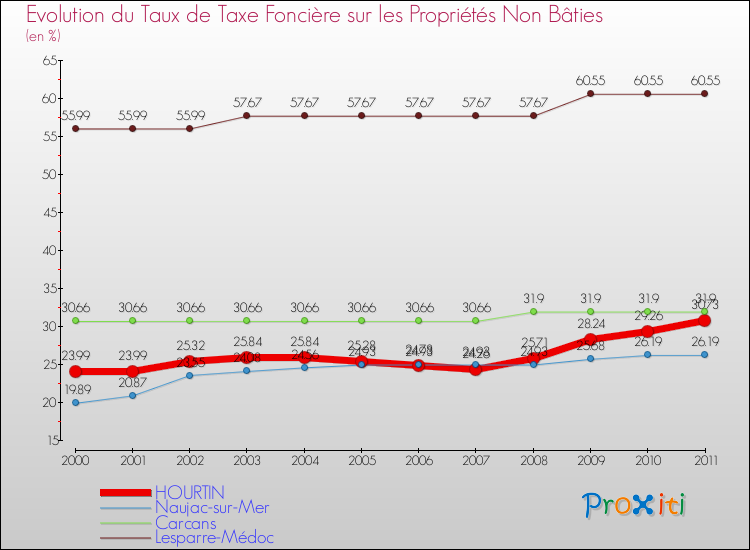 Evolution du taux de la taxe foncière sur les immeubles et terrains non batis pour HOURTIN et les communes proches Comparaison des taux de la taxe foncière sur les immeubles et terrains non batis pour HOURTIN et les communes voisines