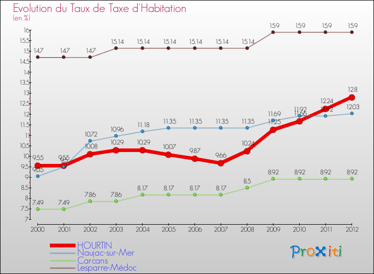 Evolution du taux de la taxe d'habitation pour HOURTIN et les communes proches Comparaison des taux de la taxe d'habitation pour HOURTIN et les communes voisines