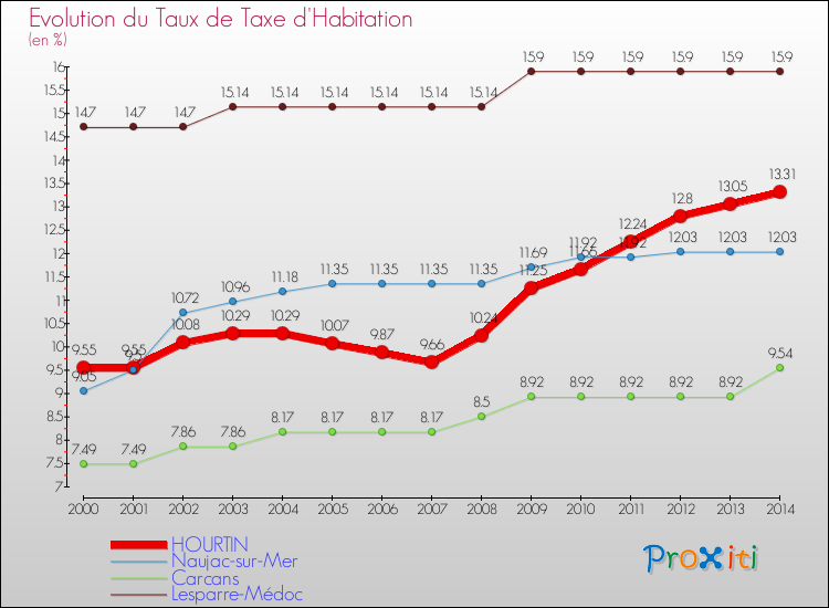 Evolution du taux de la taxe d'habitation pour HOURTIN et les communes proches de 2000 à 2014 Comparaison des taux de la taxe d'habitation pour HOURTIN et les communes voisines de 2000 à 2014