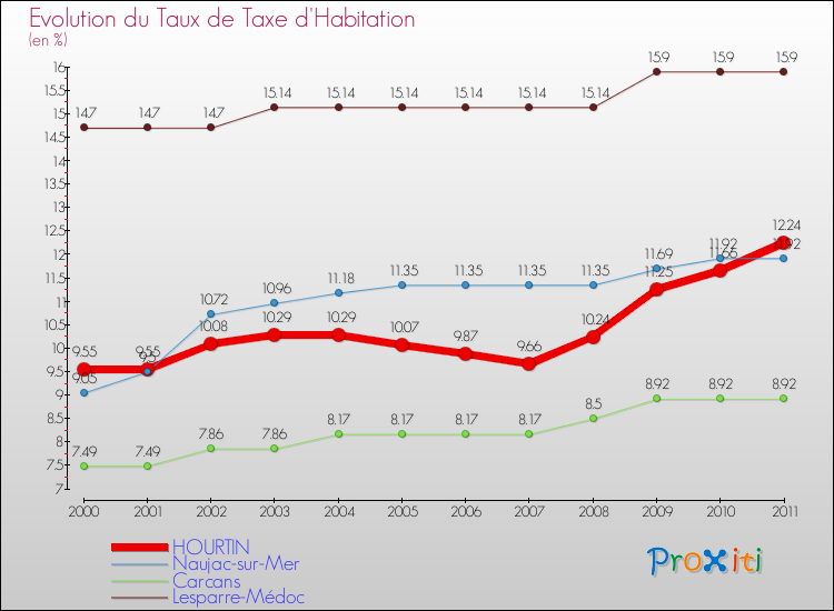 Evolution du taux de la taxe d'habitation pour HOURTIN et les communes proches Comparaison des taux de la taxe d'habitation pour HOURTIN et les communes voisines