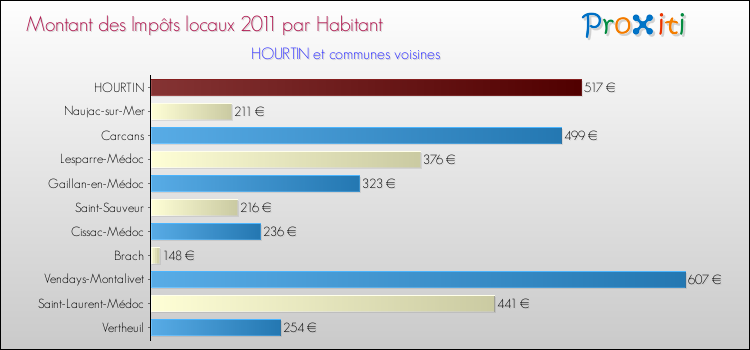 Montant des impôts locaux par Habitant pour HOURTIN et les communes proches Comparaison des impôts locaux par habitant pour HOURTIN et les communes voisines