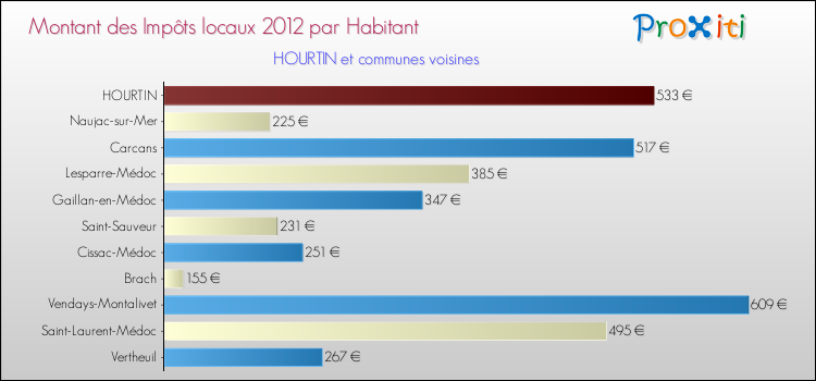 Montant des impôts locaux par Habitant pour HOURTIN et les communes proches Comparaison des impôts locaux par habitant pour HOURTIN et les communes voisines