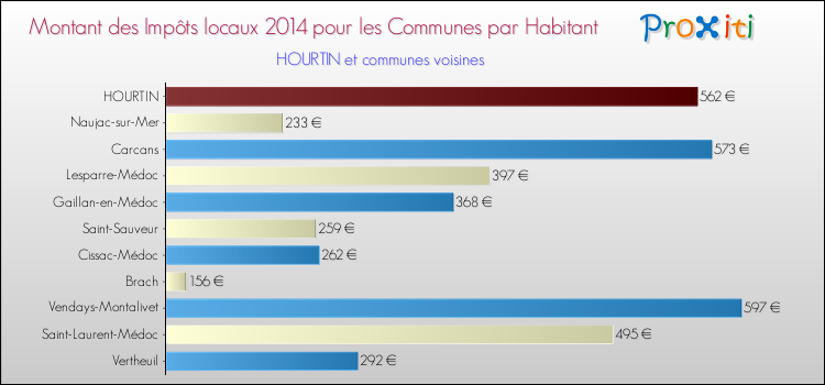 Montant des impôts locaux par Habitant pour HOURTIN et les communes proches en 2014 Comparaison des impôts locaux par habitant pour HOURTIN et les communes voisines en 2014