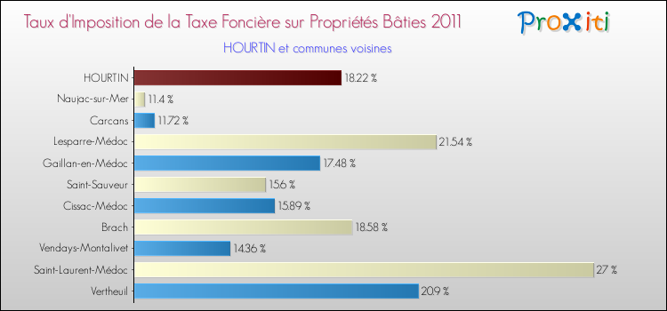Taux d'imposition de la taxe foncière sur le bati 2011 pour HOURTIN et les communes proches Comparaison des taux d'imposition de la taxe foncière sur le bati 2011 pour HOURTIN et les communes voisines