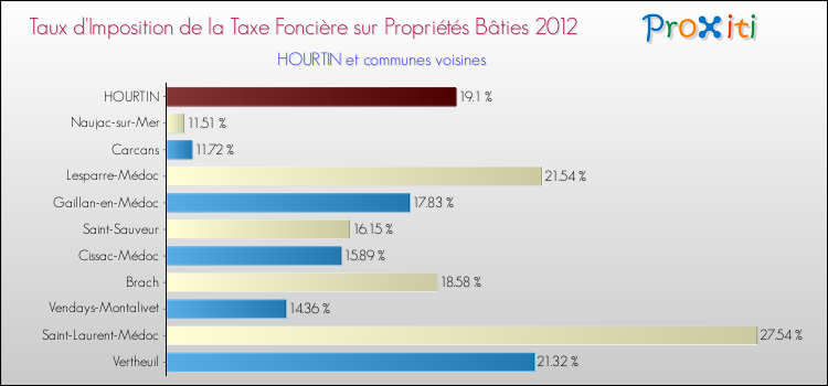 Taux d'imposition de la taxe foncière sur le bati 2012 pour HOURTIN et les communes proches Comparaison des taux d'imposition de la taxe foncière sur le bati 2012 pour HOURTIN et les communes voisines