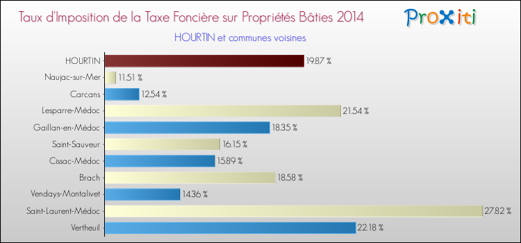 Taux d'imposition de la taxe foncière sur le bati 2014 pour HOURTIN et les communes proches Comparaison des taux d'imposition de la taxe foncière sur le bati 2014 pour HOURTIN et les communes voisines