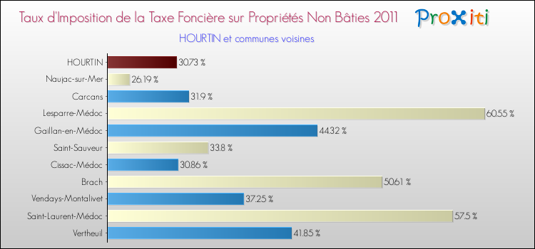Taux d'imposition de la taxe foncière sur les immeubles et terrains non batis 2011 pour HOURTIN et les communes proches Comparaison des taux d'imposition de la taxe foncière sur les immeubles et terrains non batis 2011 pour HOURTIN et les communes voisines