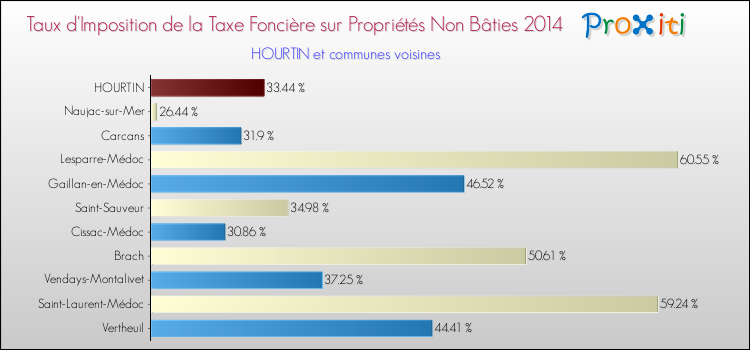 Taux d'imposition de la taxe foncière sur les immeubles et terrains non batis 2014 pour HOURTIN et les communes proches Comparaison des taux d'imposition de la taxe foncière sur les immeubles et terrains non batis 2014 pour HOURTIN et les communes voisines