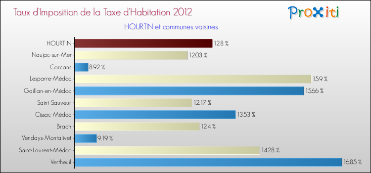 Taux d'imposition de la taxe d'habitation 2012 pour HOURTIN et les communes proches Comparaison des taux d'imposition de la taxe d'habitation 2012 pour HOURTIN et les communes voisines