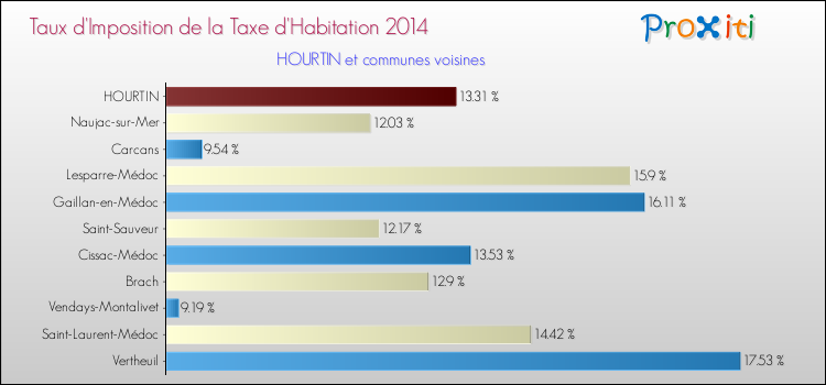Taux d'imposition de la taxe d'habitation 2014 pour HOURTIN et les communes proches Comparaison des taux d'imposition de la taxe d'habitation 2014 pour HOURTIN et les communes voisines
