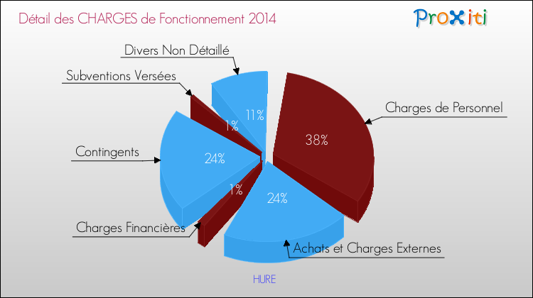 Décomposition des Charges de Fonctionnement 2014 de la commune de HURE Charges de Fonctionnement 2014 pour la commune de HURE