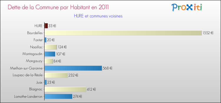 Dette par habitant de la commune en 2011 pour HURE et les communes proches Comparaison de la dette par habitant de la commune en 2011 pour HURE et les communes voisines