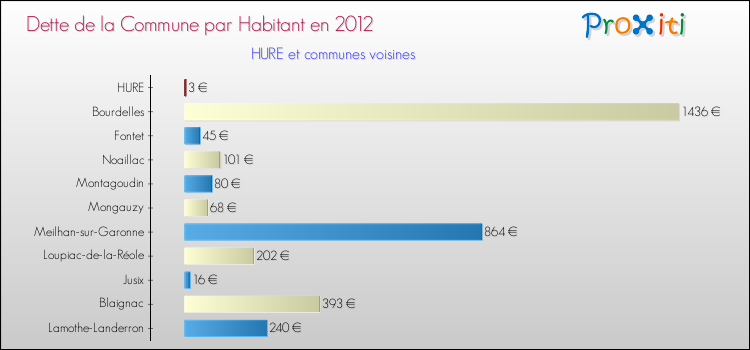 Dette par habitant de la commune en 2012 pour HURE et les communes proches Comparaison de la dette par habitant de la commune en 2012 pour HURE et les communes voisines