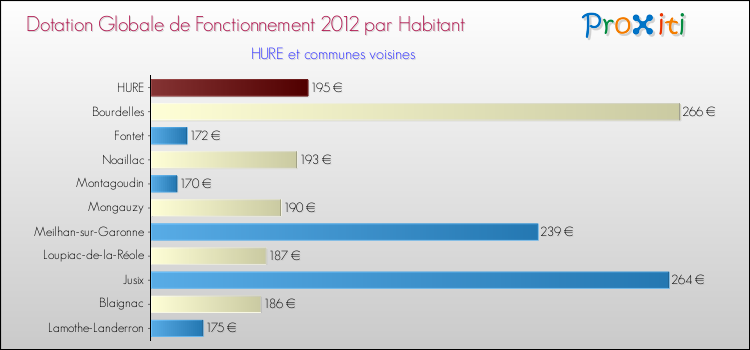 Montant des dotations globales de fonctionnement DGF par Habitant pour HURE et les communes proches Comparaison des des dotations globales de fonctionnement DGF par habitant pour HURE et les communes voisines