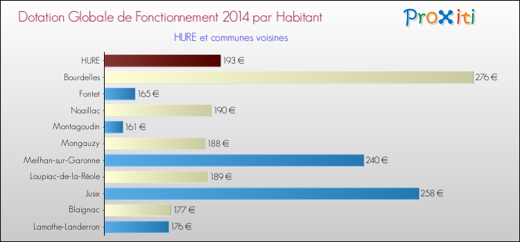 Montant des dotations globales de fonctionnement DGF par Habitant pour HURE et les communes proches en 2014. Comparaison des des dotations globales de fonctionnement DGF par habitant pour HURE et les communes voisines en 2014.