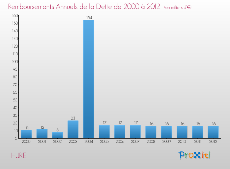 Evolution de l'annuité de la dette pour la commune de HURE de 2000 à 2012 Annuités de la dette pour HURE de 2000 à 2012