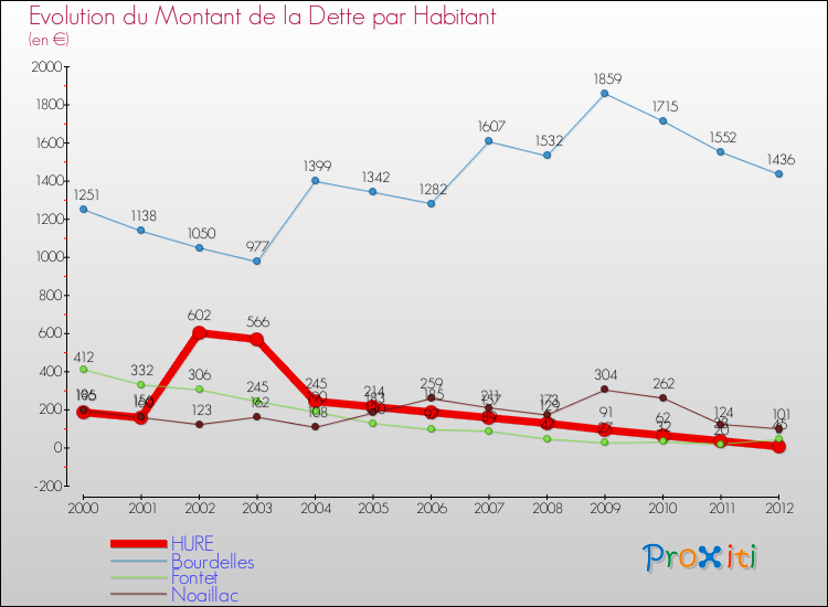 Evolution de la dette par habitant pour la commune de HURE et les communes proches de 2000 à 2012 Comparaison de la dette par habitant pour HURE et les communes voisines de 2000 à 2012