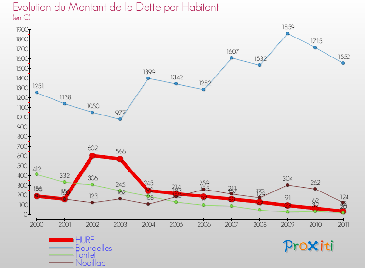 Evolution de la dette par habitant pour la commune de HURE et les communes proches Comparaison de la dette par habitant pour HURE et les communes voisines