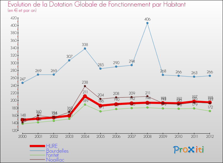 Evolution et montant de la dotation globale de fonctionnement par Habitant pour HURE et les communes proches Comparaison des dotations globales de fonctionnement par habitant pour HURE et les communes voisines