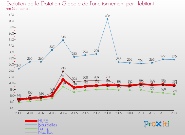 Evolution et montant de la dotation globale de fonctionnement par Habitant pour HURE et les communes proches de 2000 à 2014. Comparaison des dotations globales de fonctionnement par habitant pour HURE et les communes voisines de 2000 à 2014.