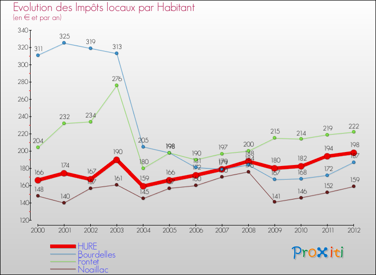 Evolution et montant des impôts locaux par Habitant pour HURE et les communes proches Comparaison des impôts locaux par habitant pour HURE et les communes voisines