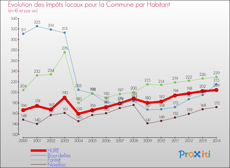 Evolution et montant des impôts locaux par Habitant pour HURE et les communes proches de 2000 à 2014 Comparaison des impôts locaux par habitant pour HURE et les communes voisines de 2000 à 2014