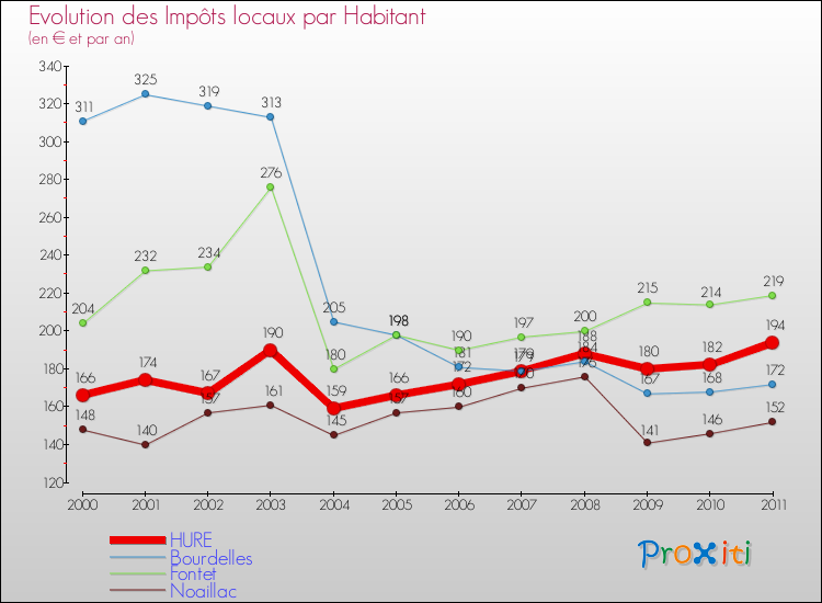Evolution et montant des impôts locaux par Habitant pour HURE et les communes proches Comparaison des impôts locaux par habitant pour HURE et les communes voisines