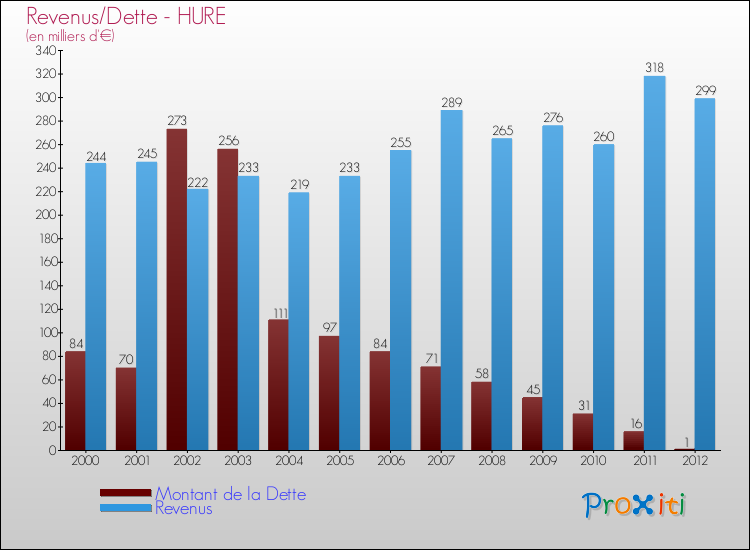 Evolution comparée de la dette et des revenus pour la commune de HURE de 2000 à 2012 Comparaison de la dette et des revenus pour HURE de 2000 à 2012