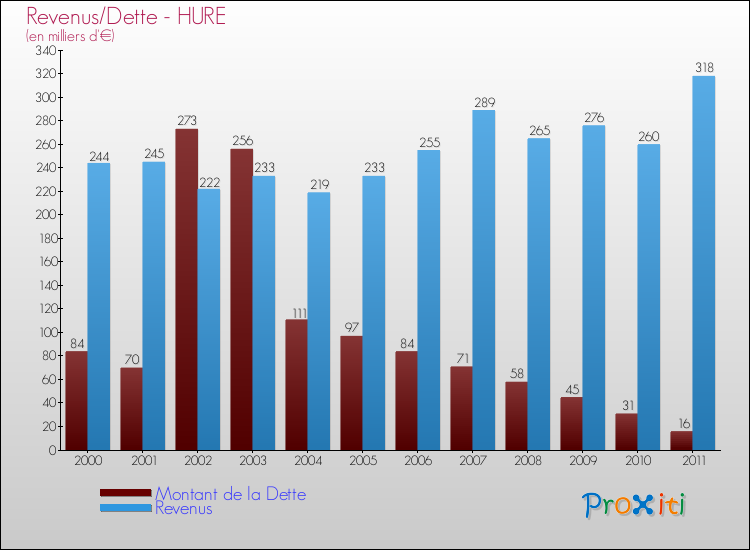 Evolution comparée de la dette et des revenus pour la commune de HURE de 2000 à 2011 Comparaison de la dette et des revenus pour HURE de 2000 à 2011