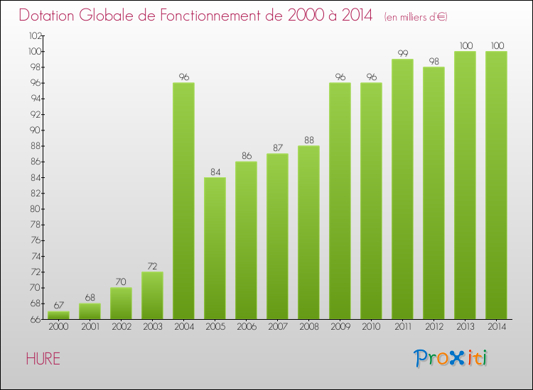 Evolution du montant de la Dotation Globale de Fonctionnement pour la commune de HURE de 2000 à 2014 Evolution du montant de la Dotation Globale de Fonctionnement pour HURE de 2000 à 2014