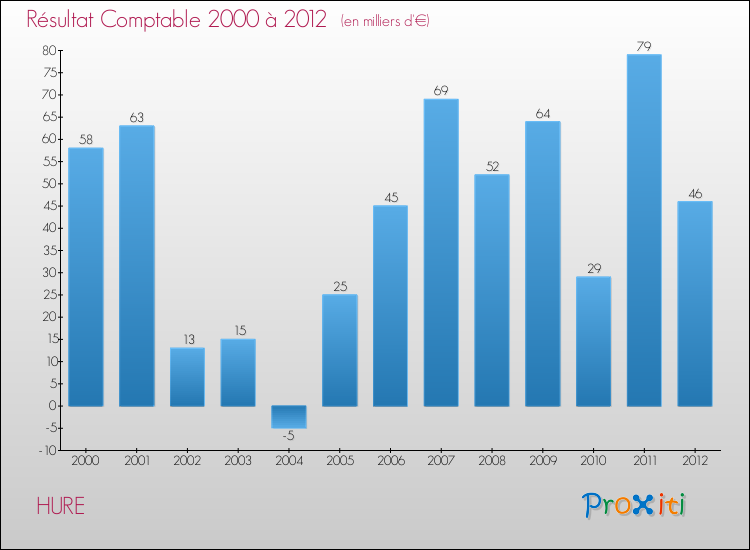 Evolution du résultat comptable pour la commune de HURE de 2000 à 2012 Evolution du résultat comptable pour HURE de 2000 à 2012