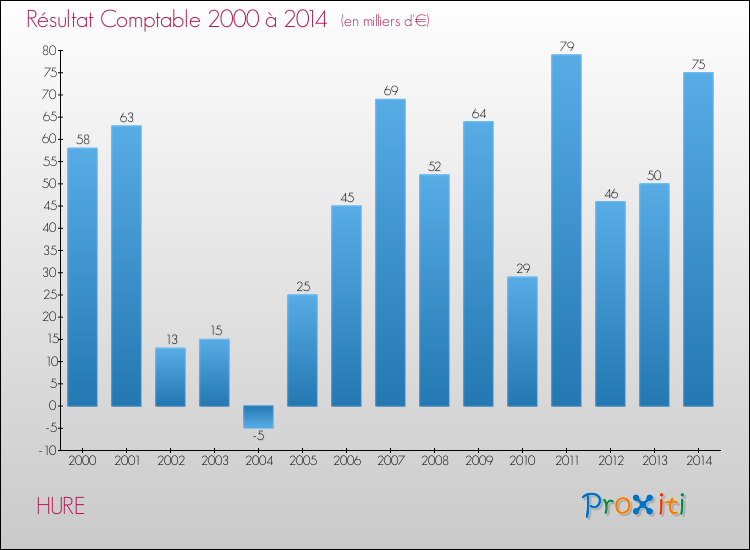 Evolution du résultat comptable pour la commune de HURE de 2000 à 2014 Evolution du résultat comptable pour HURE de 2000 à 2014