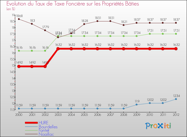 Evolution du taux de la taxe foncière sur le bati pour HURE et les communes proches de 2000 à 2012 Comparaison des taux de taxe foncière sur le bati pour HURE et les communes voisines de 2000 à 2012