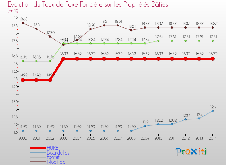Evolution du taux de la taxe foncière sur le bati pour HURE et les communes proches de 2000 à 2014 Comparaison des taux de taxe foncière sur le bati pour HURE et les communes voisines de 2000 à 2014