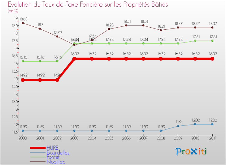 Evolution du taux de la taxe foncière sur le bati pour HURE et les communes proches Comparaison des taux de taxe foncière sur le bati pour HURE et les communes voisines