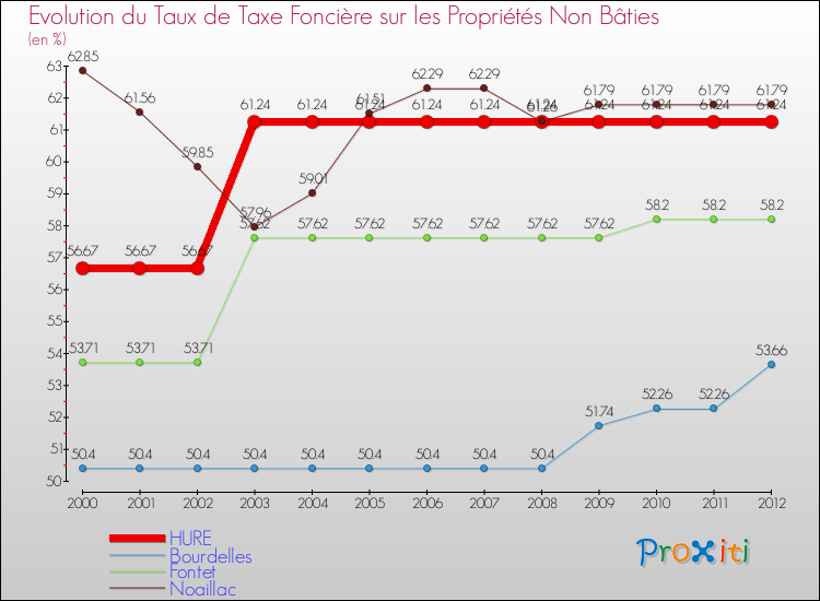 Evolution du taux de la taxe foncière sur les immeubles et terrains non batis pour HURE et les communes proches de 2000 à 2012 Comparaison des taux de la taxe foncière sur les immeubles et terrains non batis pour HURE et les communes voisines de 2000 à 2012