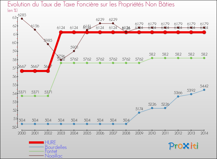 Evolution du taux de la taxe foncière sur les immeubles et terrains non batis pour HURE et les communes proches de 2000 à 2014 Comparaison des taux de la taxe foncière sur les immeubles et terrains non batis pour HURE et les communes voisines de 2000 à 2014