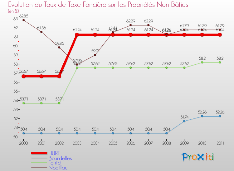 Evolution du taux de la taxe foncière sur les immeubles et terrains non batis pour HURE et les communes proches Comparaison des taux de la taxe foncière sur les immeubles et terrains non batis pour HURE et les communes voisines