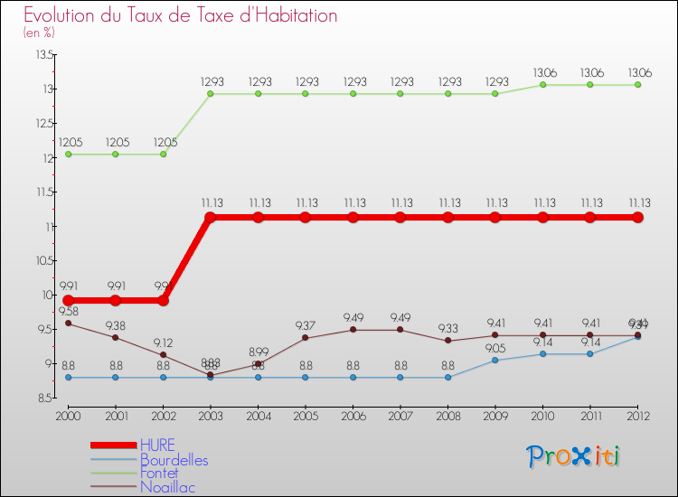 Evolution du taux de la taxe d'habitation pour HURE et les communes proches Comparaison des taux de la taxe d'habitation pour HURE et les communes voisines