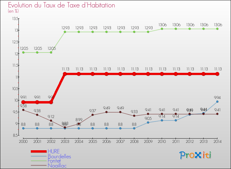 Evolution du taux de la taxe d'habitation pour HURE et les communes proches de 2000 à 2014 Comparaison des taux de la taxe d'habitation pour HURE et les communes voisines de 2000 à 2014