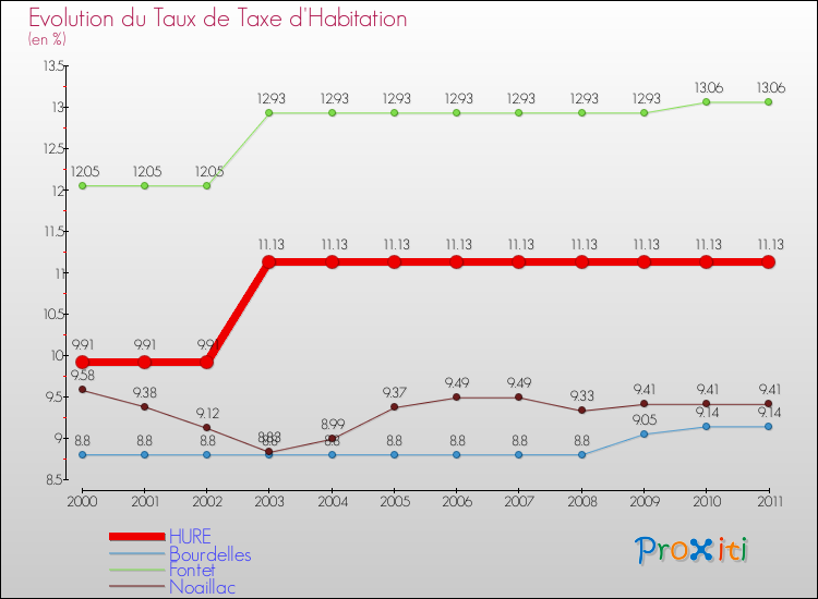 Evolution du taux de la taxe d'habitation pour HURE et les communes proches Comparaison des taux de la taxe d'habitation pour HURE et les communes voisines