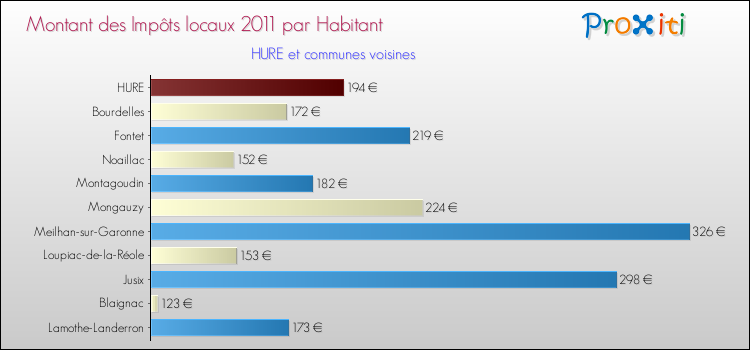 Montant des impôts locaux par Habitant pour HURE et les communes proches Comparaison des impôts locaux par habitant pour HURE et les communes voisines