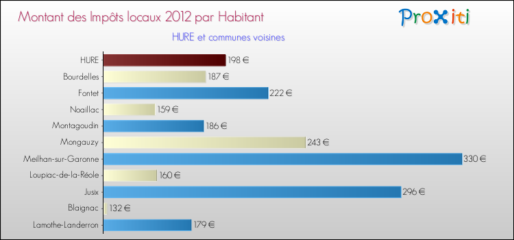 Montant des impôts locaux par Habitant pour HURE et les communes proches Comparaison des impôts locaux par habitant pour HURE et les communes voisines